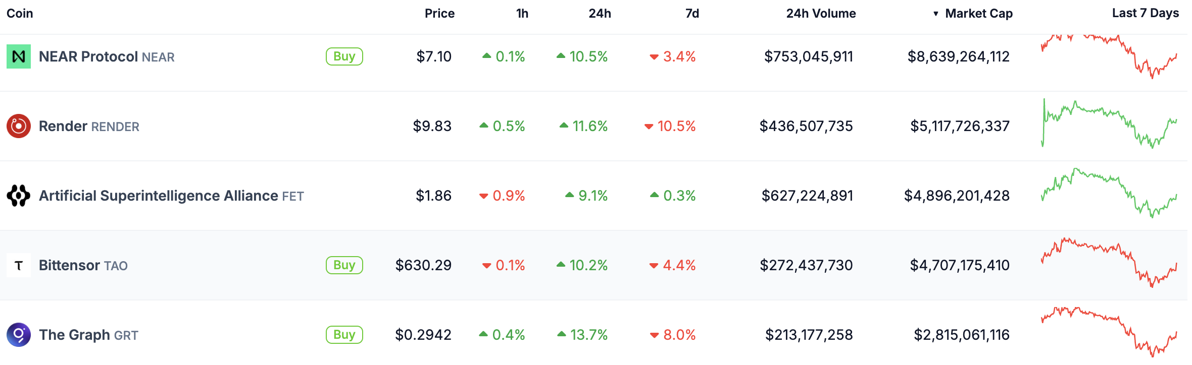 Biến động một số token AI ngày 12/12. Nguồn: CoinGecko